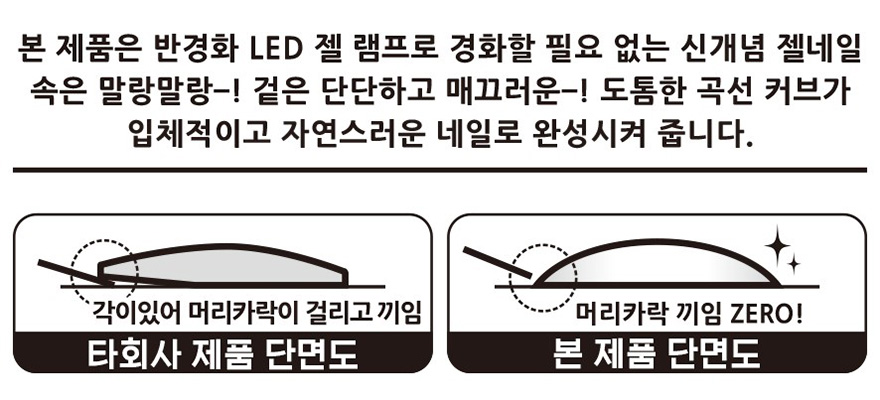 본 제품은 반경화 LED 젤 램프로 경화할 필요 없는 신개념 젤네일 속은 말랑말랑~! 겉은 단단하고 매끄러운~! 도톰한 곡선 커브가 입체적이고 자연스러운 네일로 완성시켜줍니다.